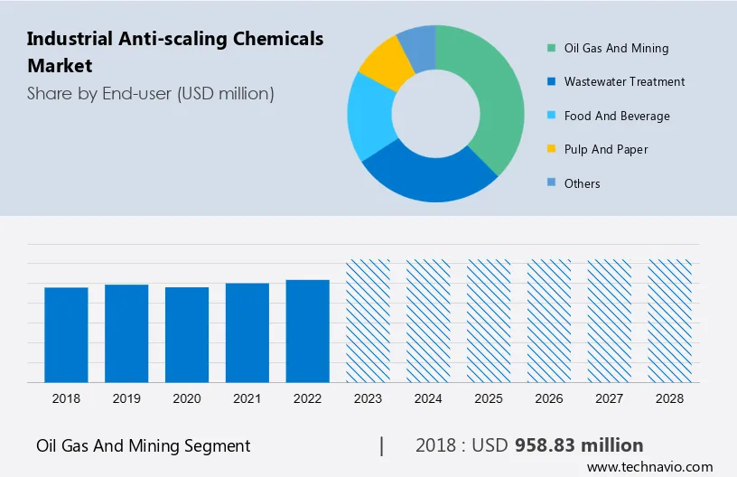 Industrial Anti-scaling Chemicals Market Size