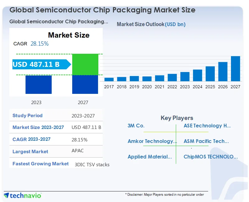 Semiconductor Chip Packaging Market Size