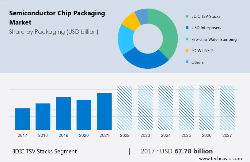 Semiconductor Chip Packaging Market Size