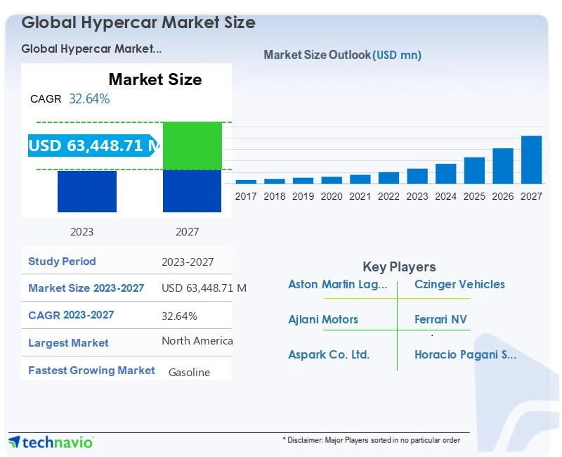 Hypercar Market Size
