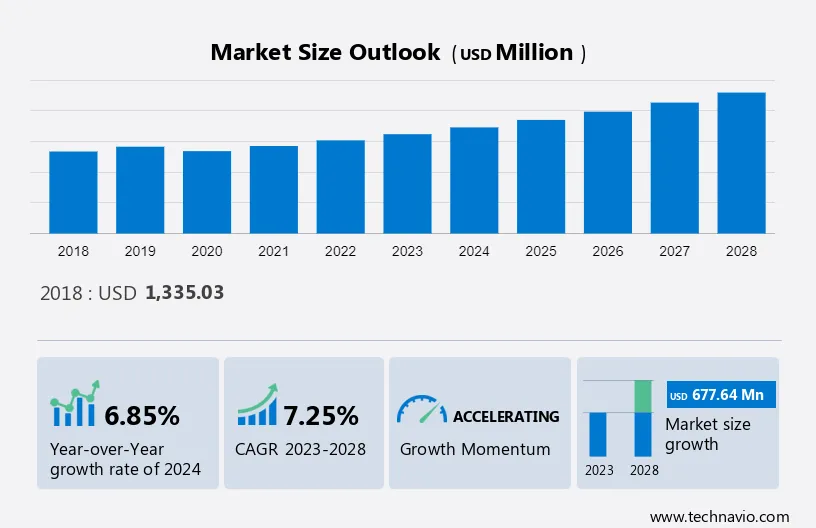 Radio Frequency (RF) Signal Generator Market Size