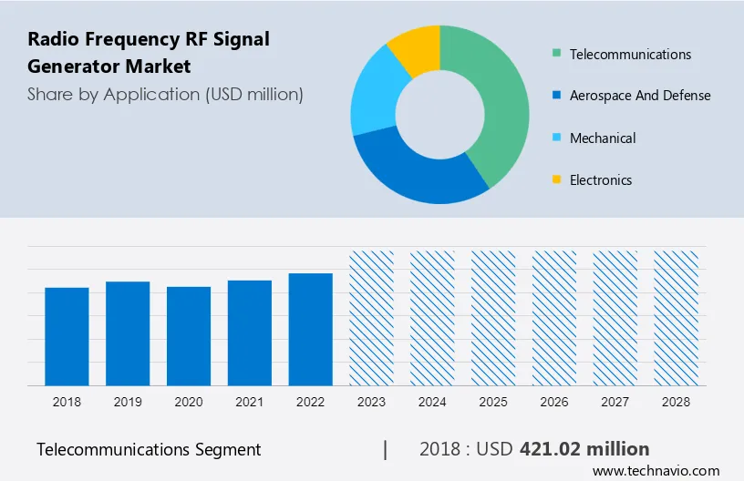 Radio Frequency (RF) Signal Generator Market Size