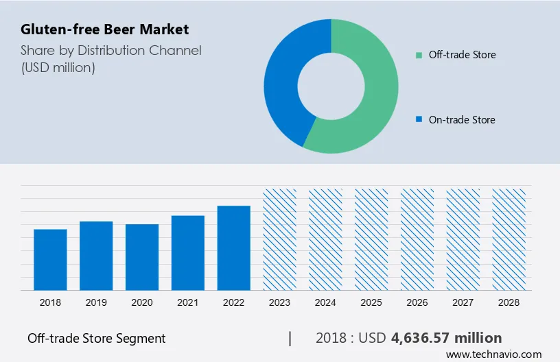 Gluten-free Beer Market Size