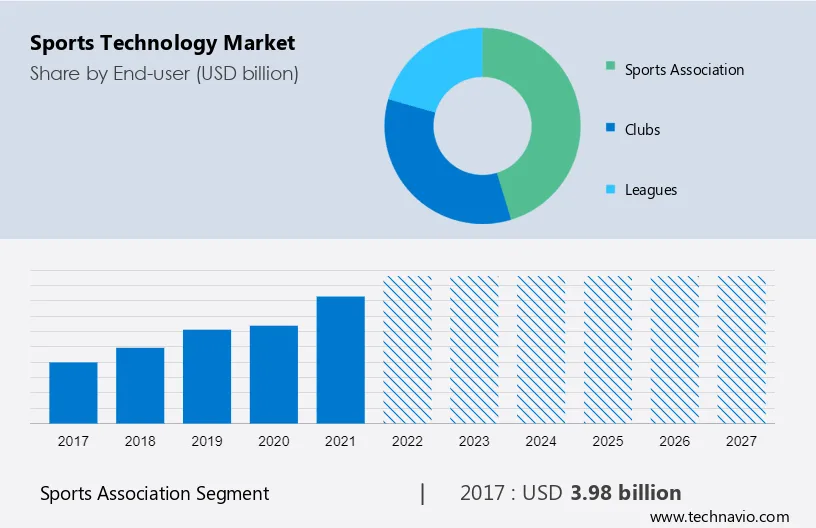 Sports Technology Market Size
