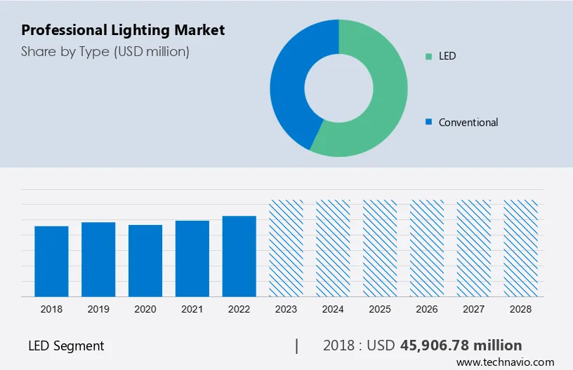Professional Lighting Market Size