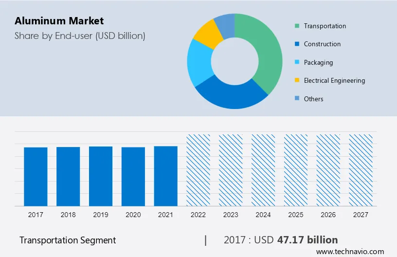 Aluminum Market Size