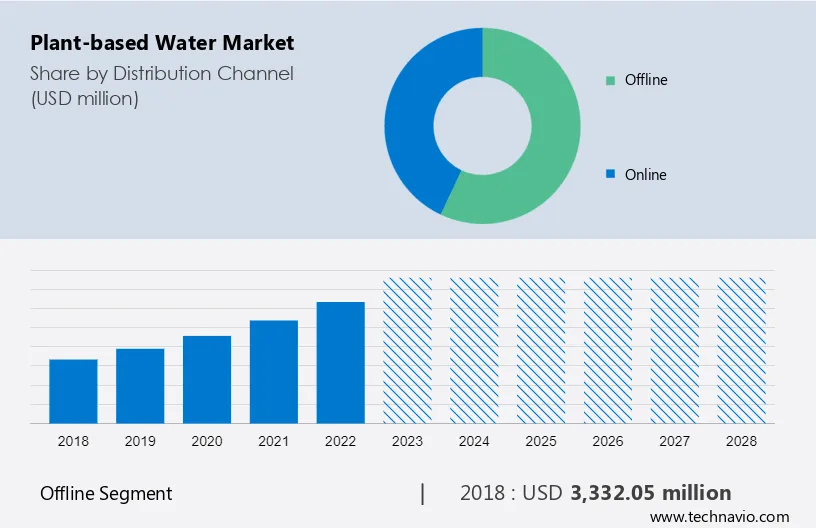 Plant-based Water Market Size
