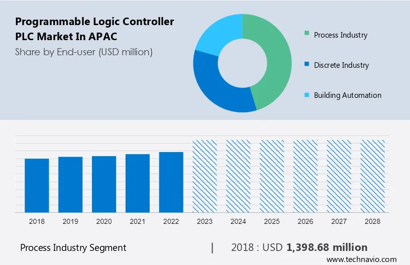 Programmable Logic Controller (PLC) Market in APAC Size