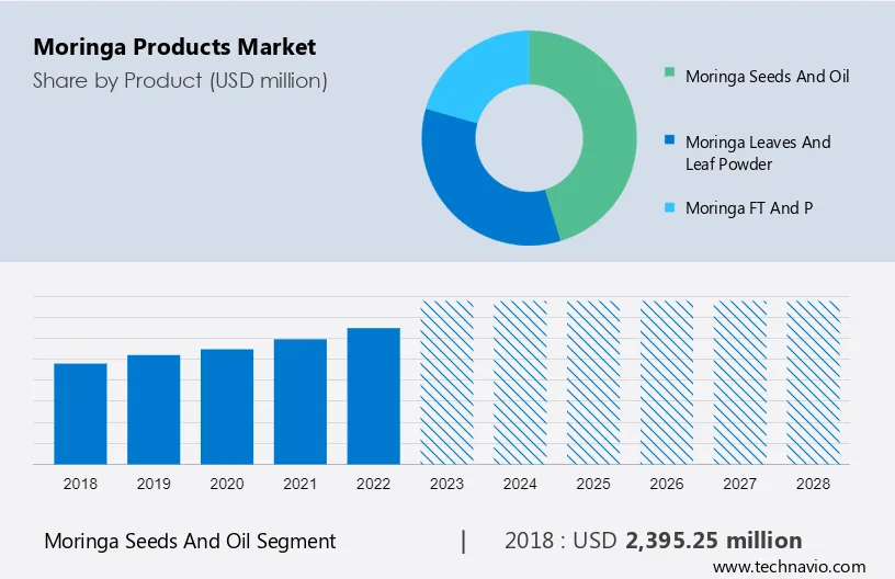 Moringa Products Market Size