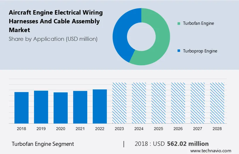 Aircraft Engine Electrical Wiring Harnesses and Cable Assembly Market Size