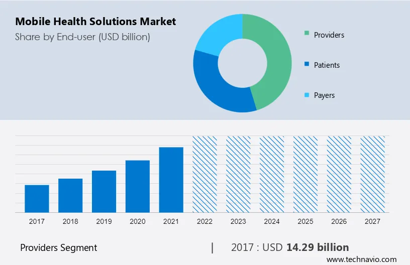 Mobile Health Solutions Market Size