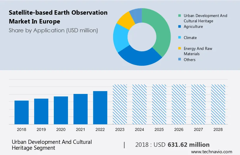 Satellite-based Earth Observation Market in Europe Size