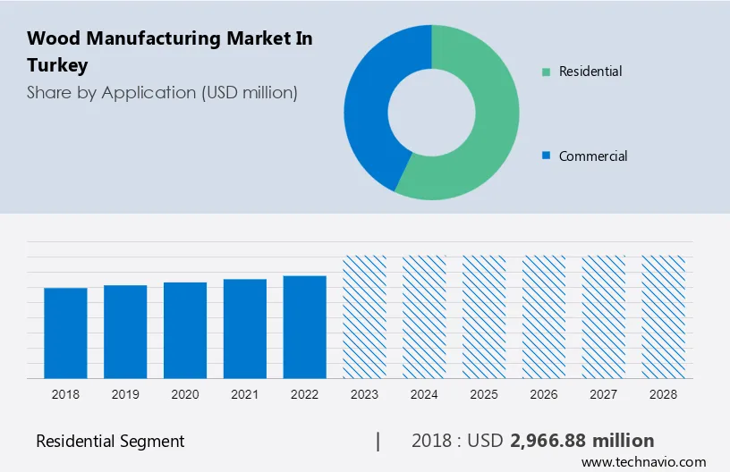 Wood Manufacturing Market in Turkey Size