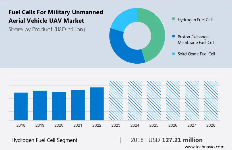 Fuel Cells for Military Unmanned Aerial Vehicle (UAV) Market Size