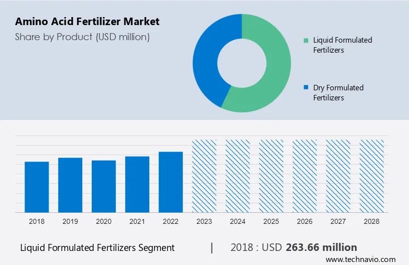 Amino Acid Fertilizer Market Size