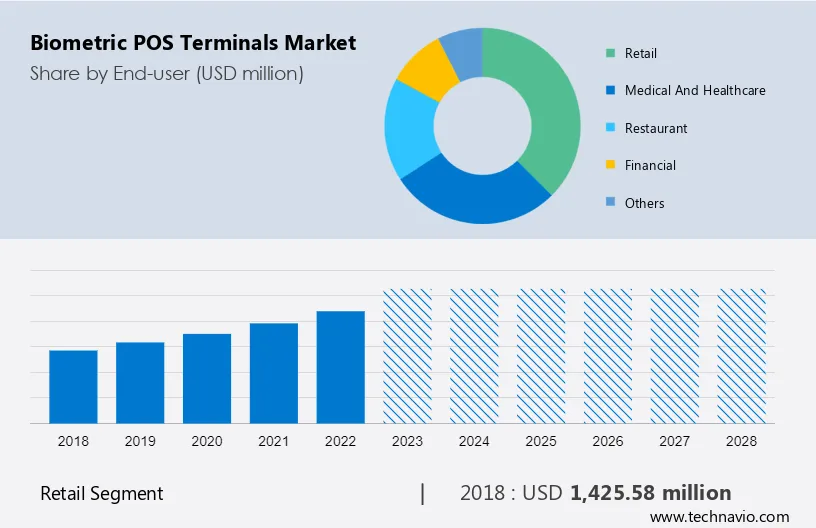 Biometric POS Terminals Market Size