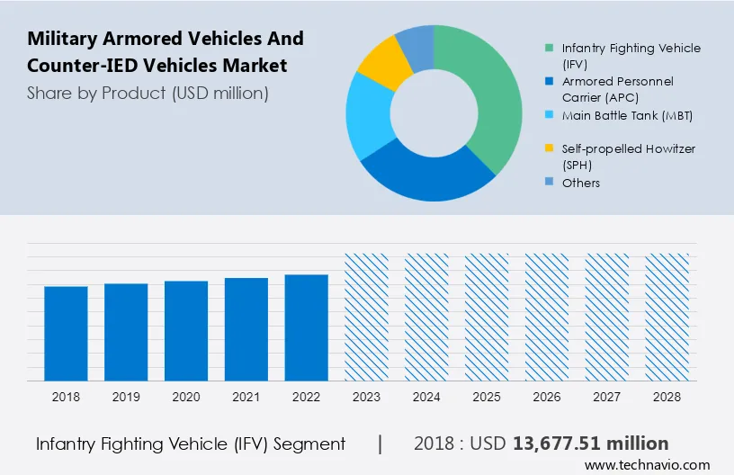 Military Armored Vehicles and Counter-IED Vehicles Market Size