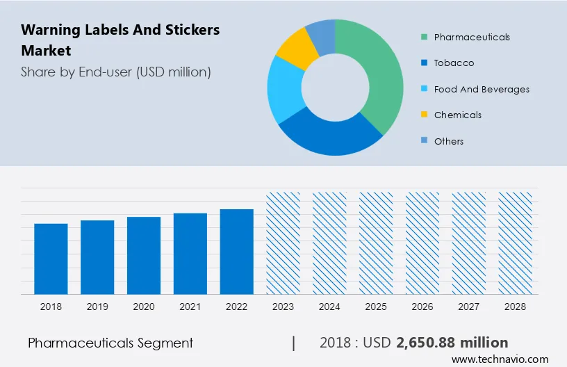 Warning Labels and Stickers Market Size