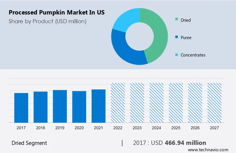 Processed Pumpkin Market in US Size