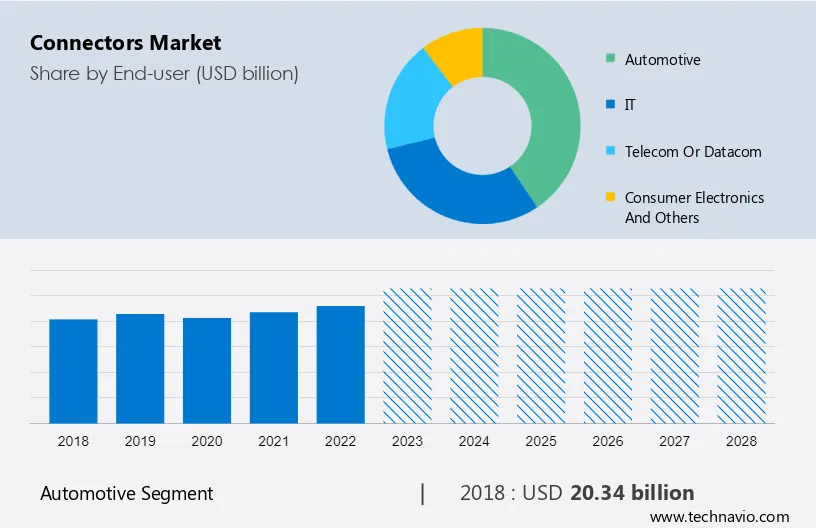 Connectors Market Size