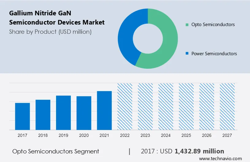 Gallium Nitride (GaN) Semiconductor Devices Market Size