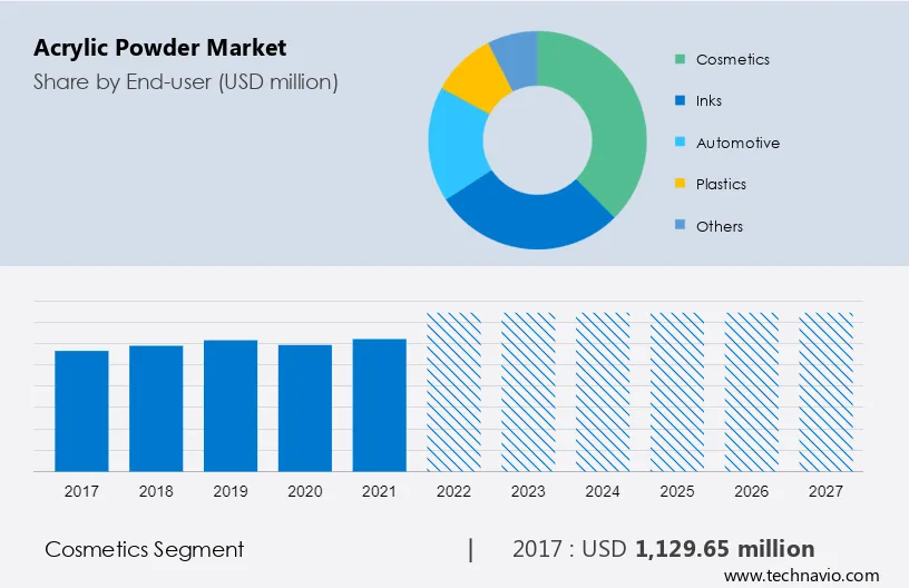 Acrylic Powder Market Size