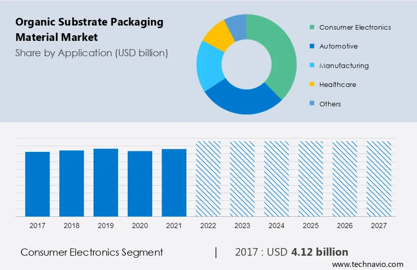 Organic Substrate Packaging Material Market Size
