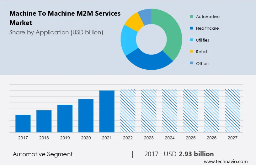 Machine to Machine (M2M) Services Market Size