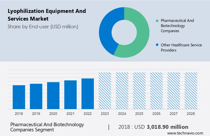 Lyophilization Equipment and Services Market Size