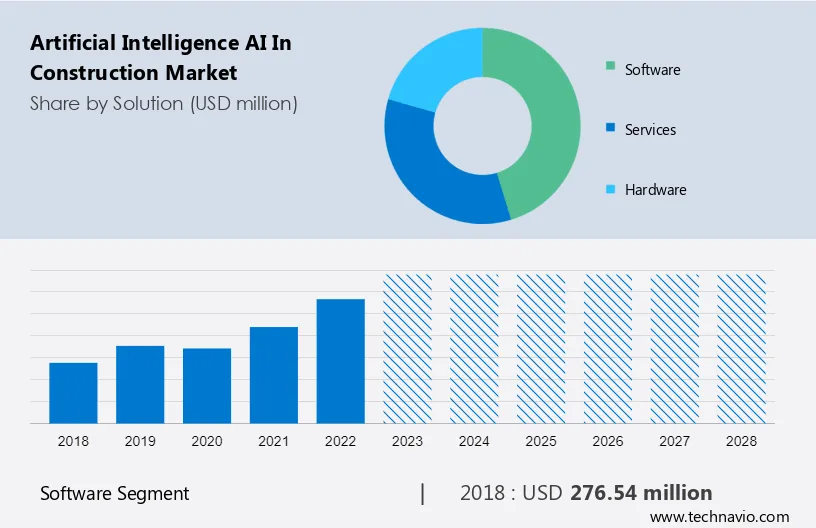 Artificial Intelligence (AI) in Construction Market Size