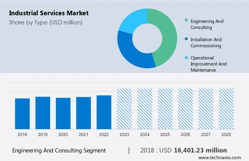 Industrial Services Market Size
