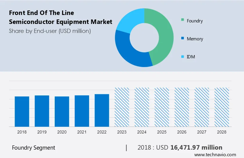 Front End of the Line Semiconductor Equipment Market Size