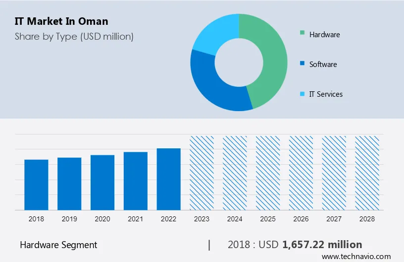 IT Market in Oman Size