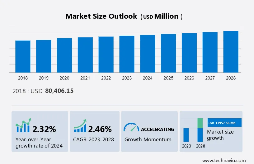 Pharmaceutical Logistics Market Size