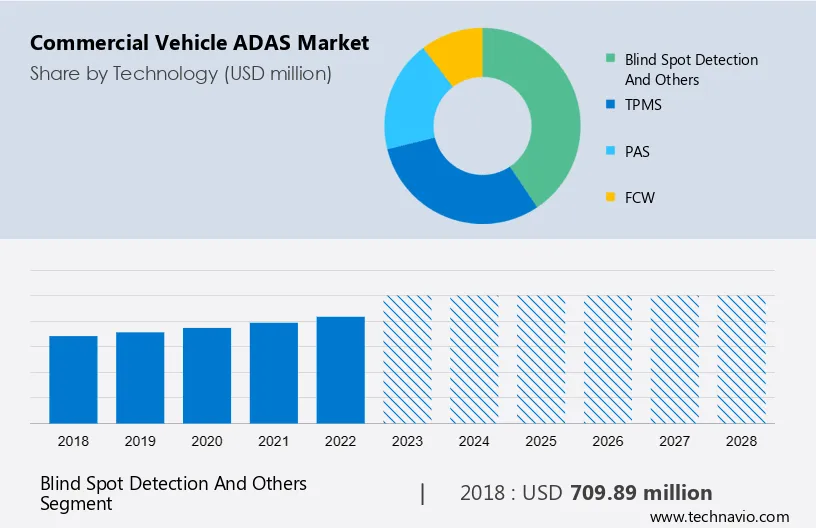 Commercial Vehicle ADAS Market Size