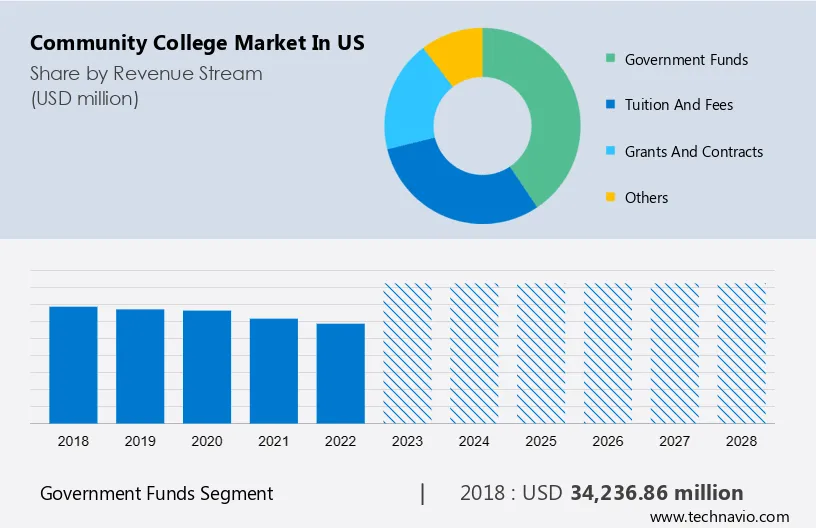 Community College Market in US Size