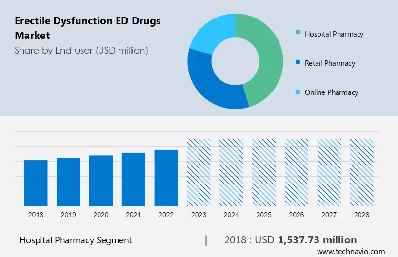 Erectile Dysfunction (ED) Drugs Market Size