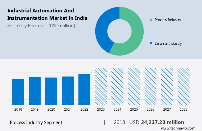 Industrial Automation and Instrumentation Market in India Size