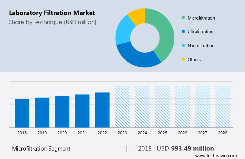 Laboratory Filtration Market Size