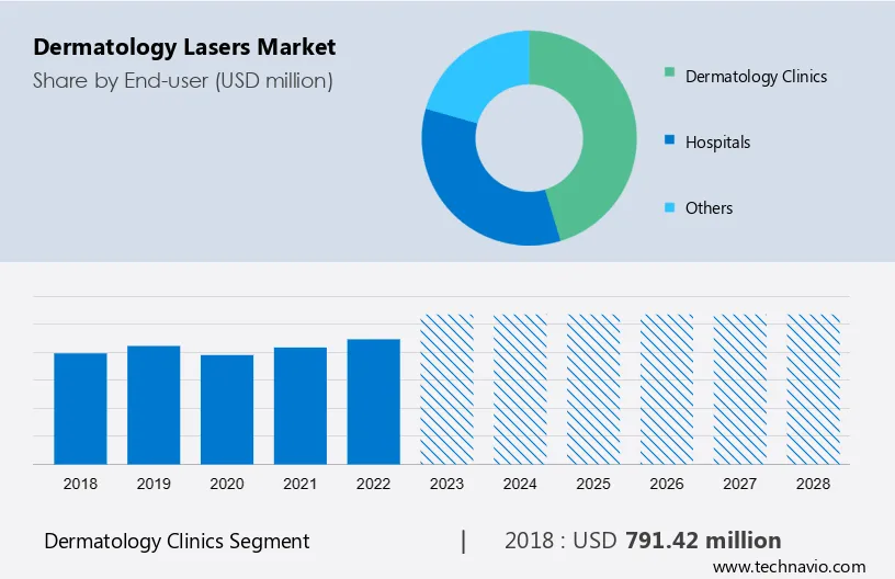 Dermatology Lasers Market Size