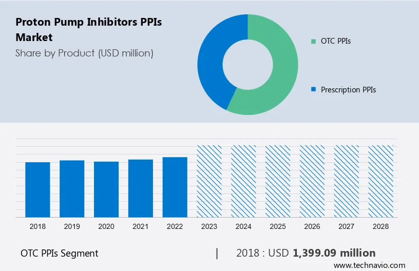 Proton Pump Inhibitors (PPIs) Market Size