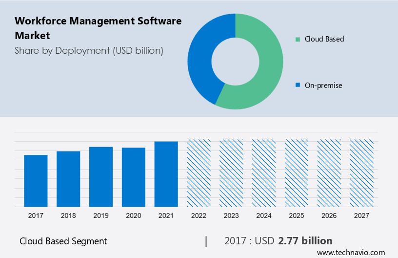 Workforce Management Software Market Size, Growth Trends 2032