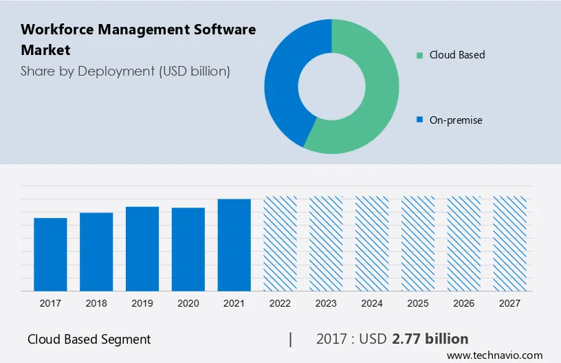 Workforce Management Software Market Size