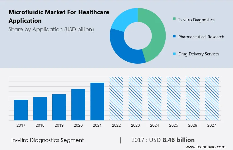 Microfluidic Market for Healthcare Application Size