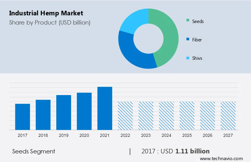 Industrial Hemp Market Size