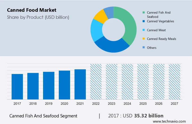 Canned Food Market Size
