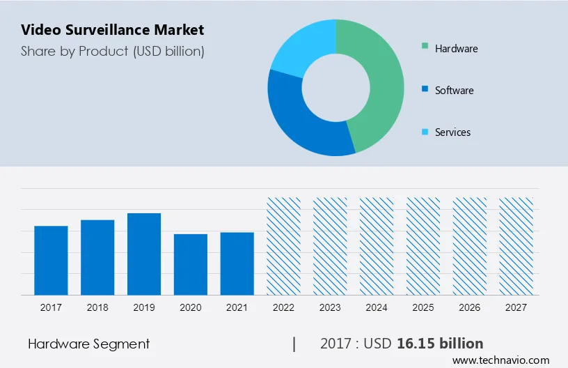 Video Surveillance Market Size