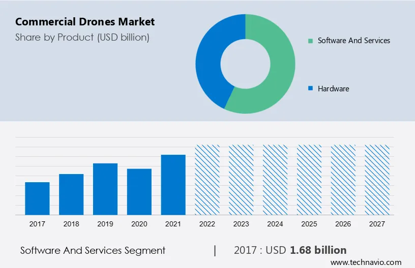 Commercial Drones Market Size