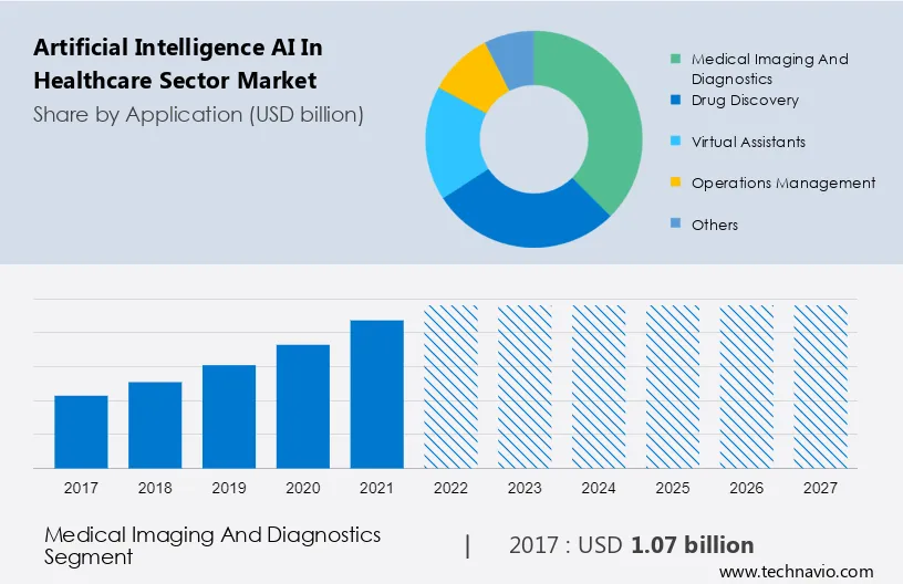 Artificial Intelligence (AI) in Healthcare Sector Market Size