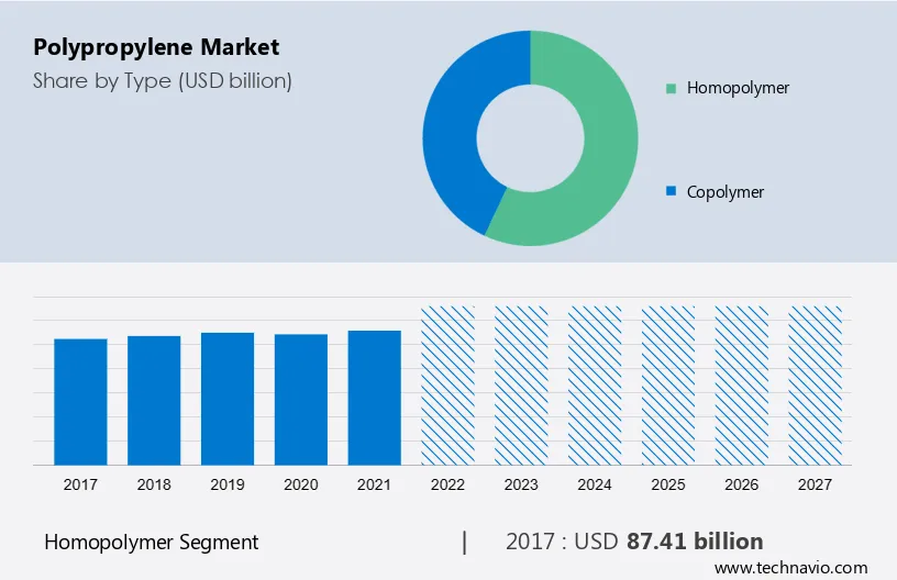 Polypropylene Market Size